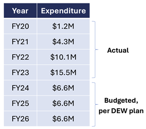 Table showing the budget for Summer Learning goes down to 6.6 million for Fiscal Years 24,25 and 26.